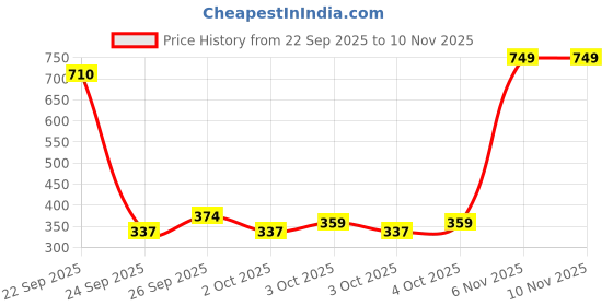 myntra.com Pure Home and Living Neroli Green & Gold Toned Printed Scented Wax Filled Candle Jar pure home and living Price History Graph from 22 Sep 2025 to 8 Nov 2025