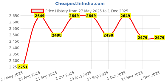 myntra.com Pure Home and Living Off-White 4 Pieces Zari Embroidered Linen Square Table Napkins pure home and living Price History Graph from 27 May 2025 to 30 Nov 2025