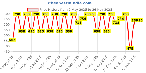 myntra.com Pure Home and Living Orange & Pink Solid Stoneware Glossy Mugs Set of Cups and Mugs pure home and living Price History Graph from 7 May 2025 to 25 Nov 2025