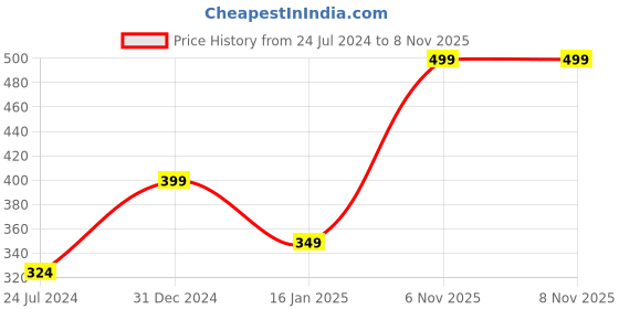 myntra.com Pure Home and Living Orange-Color & Gold Toned Round Optic Glass Tea Light Holder pure home and living Price History Graph from 24 Jul 2024 to 8 Nov 2025