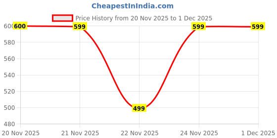 myntra.com Pure Home and Living Orange Colored & Gold Toned Swirl Textured Candle Holder with Stand pure home and living Price History Graph from 20 Nov 2025 to 1 Dec 2025