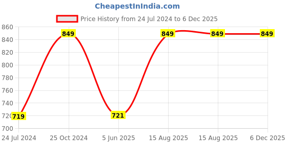 myntra.com Pure Home and Living Orange Colored & Green Lily Artificial Flowers pure home and living Price History Graph from 24 Jul 2024 to 5 Dec 2025