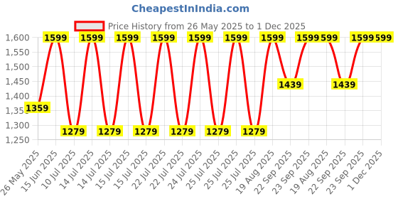 myntra.com Pure Home and Living Orange Figurine Showpiece pure home and living Price History Graph from 26 May 2025 to 1 Dec 2025