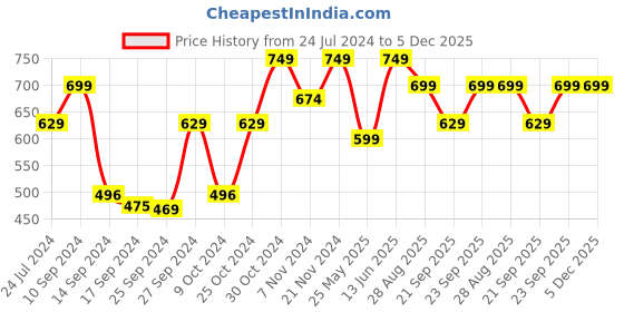 myntra.com Pure Home and Living Orange Lily Single Stem Artificial Flower pure home and living Price History Graph from 24 Jul 2024 to 5 Dec 2025
