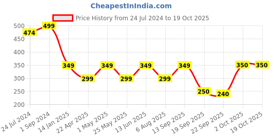 myntra.com Pure Home and Living Orange Playful Berries Pillar Candle pure home and living Price History Graph from 24 Jul 2024 to 18 Oct 2025