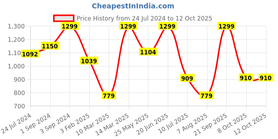 myntra.com Pure Home and Living Ouro Gold Toned Large Jar with Lid pure home and living Price History Graph from 24 Jul 2024 to 12 Oct 2025