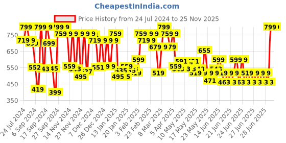 myntra.com Pure Home and Living Peony Artificial Flower With Glass Vase pure home and living Price History Graph from 24 Jul 2024 to 24 Nov 2025