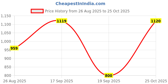 myntra.com Pure Home and Living Pink 1 Pieces MDF Table Photo Frames pure home and living Price History Graph from 26 Aug 2025 to 25 Oct 2025