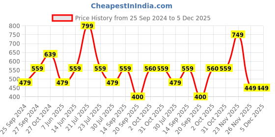 myntra.com Pure Home and Living Pink 2 Pieces Rectangular Pure Cotton Table Placemats pure home and living Price History Graph from 25 Sep 2024 to 5 Dec 2025