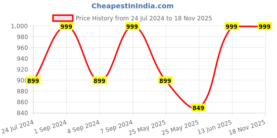 myntra.com Pure Home and Living Pink 8 Pieces 550 GSM Cotton Face Towels pure home and living Price History Graph from 24 Jul 2024 to 17 Nov 2025
