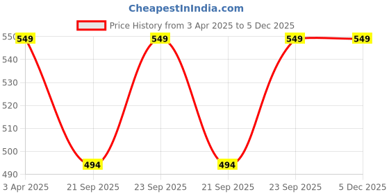 myntra.com Pure Home and Living Pink & Brown Magnolia Faux Artificial Flower Stem pure home and living Price History Graph from 3 Apr 2025 to 5 Dec 2025