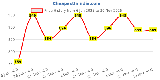 myntra.com Pure Home and Living Pink & Gold-Toned Solid Ceramic Glossy Mugs Set of Cups and Mugs pure home and living Price History Graph from 6 Jun 2025 to 30 Nov 2025