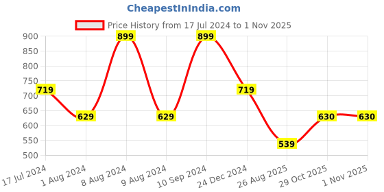 myntra.com Pure Home and Living Pink & Green Artificial Hydrangea Faux Flower Stem pure home and living Price History Graph from 17 Jul 2024 to 31 Oct 2025