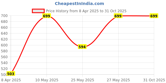 myntra.com Pure Home and Living Pink & Green Bean Faux Flower Stem Artificial Flower pure home and living Price History Graph from 8 Apr 2025 to 30 Oct 2025