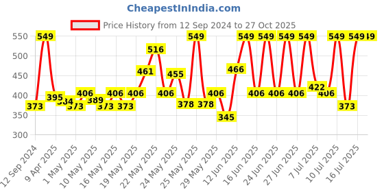 myntra.com Pure Home and Living Pink & Green Peony Artificial Flower pure home and living Price History Graph from 12 Sep 2024 to 27 Oct 2025