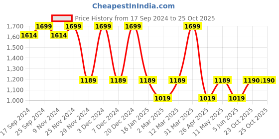myntra.com Pure Home and Living Pink & Purple Ombre Ribbed Glass lower Vase pure home and living Price History Graph from 17 Sep 2024 to 25 Oct 2025