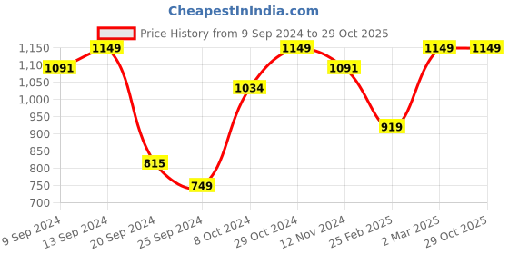 myntra.com Pure Home and Living Pink & Transparent 3 Pieces Glass Tealight Candle Holder pure home and living Price History Graph from 9 Sep 2024 to 29 Oct 2025