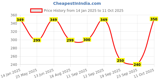 myntra.com Pure Home and Living Pink Apple Cinnamon Pillar pure home and living Price History Graph from 14 Jan 2025 to 11 Oct 2025