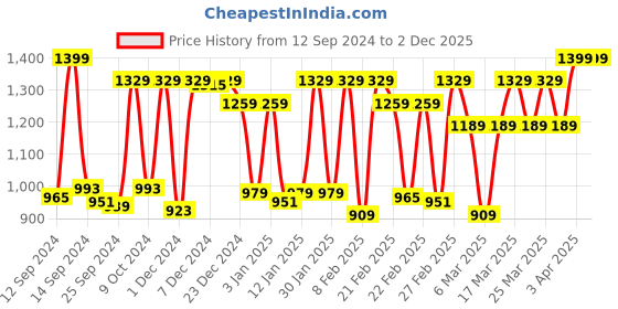 myntra.com Pure Home and Living Pink Artificial Azalea Plant with Cement Pot pure home and living Price History Graph from 12 Sep 2024 to 1 Dec 2025