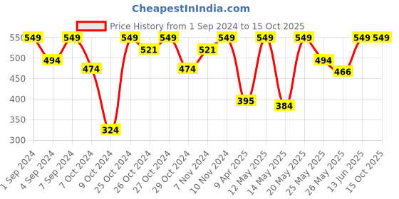 myntra.com Pure Home and Living Pink Artificial Tulip Spray pure home and living Price History Graph from 1 Sep 2024 to 14 Oct 2025