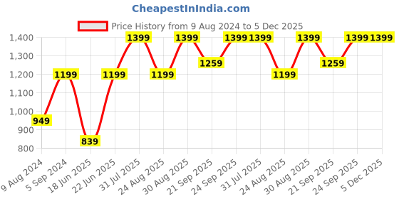 myntra.com Pure Home and Living Pink Azalea Stem pure home and living Price History Graph from 9 Aug 2024 to 5 Dec 2025