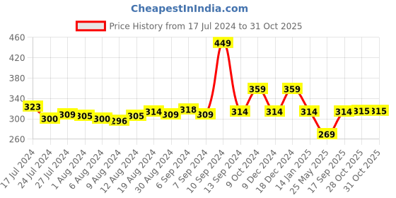 myntra.com Pure Home and Living Pink Carnation Artificial Flower Stem pure home and living Price History Graph from 17 Jul 2024 to 30 Oct 2025
