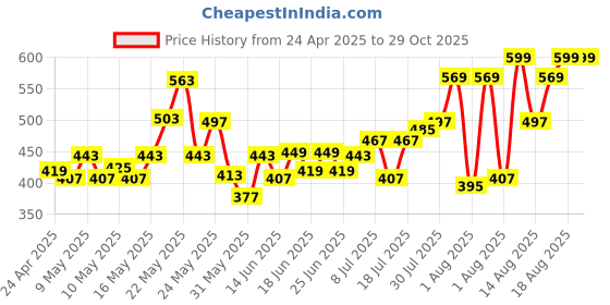 myntra.com Pure Home and Living Pink Hydrangea Stick Without Vase pure home and living Price History Graph from 24 Apr 2025 to 29 Oct 2025