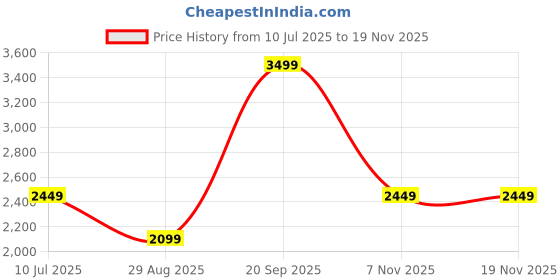 myntra.com Pure Home and Living Pink Set of 1 Regular Magazine Organiser Organisers pure home and living Price History Graph from 10 Jul 2025 to 18 Nov 2025