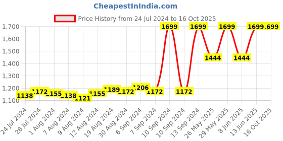 myntra.com Pure Home and Living Pink Square Multi-Utility Organiser pure home and living Price History Graph from 24 Jul 2024 to 15 Oct 2025
