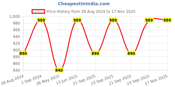 myntra.com Pure Home and Living Purple 4 Pieces Solid 550 GSM Cotton Hand Towels pure home and living Price History Graph from 28 Aug 2024 to 17 Nov 2025