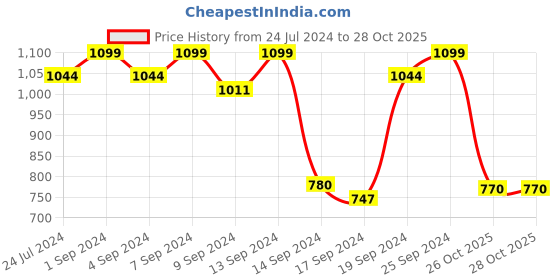 myntra.com Pure Home and Living Purple & Gold-Colored Solid Candle Holders pure home and living Price History Graph from 24 Jul 2024 to 26 Oct 2025
