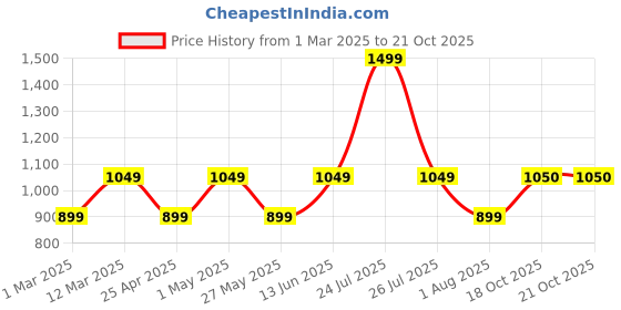 myntra.com Pure Home and Living Purple & Gold Toned 21 Petals Candle Holders pure home and living Price History Graph from 1 Mar 2025 to 21 Oct 2025