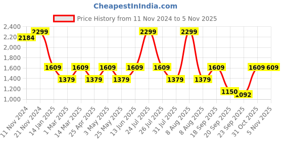 myntra.com Pure Home and Living Purple & Gold Toned Textured Ceramic Flower Vases pure home and living Price History Graph from 11 Nov 2024 to 4 Nov 2025