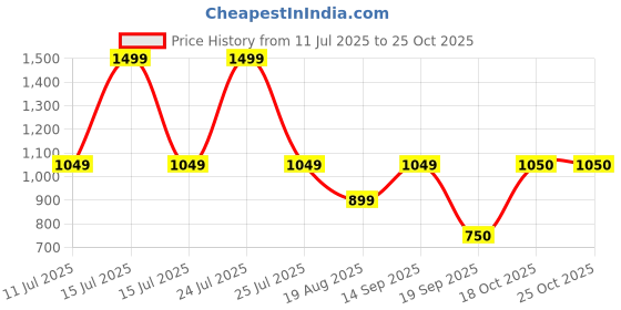 myntra.com Pure Home and Living Purple & Green Stitched Glass Table Photo Frame pure home and living Price History Graph from 11 Jul 2025 to 24 Oct 2025