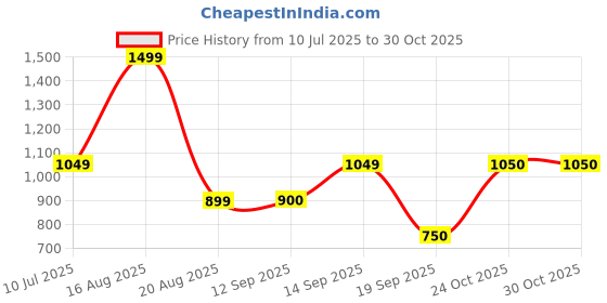 myntra.com Pure Home and Living Purple & Pink Stitched Glass Table Photo Frame pure home and living Price History Graph from 10 Jul 2025 to 29 Oct 2025