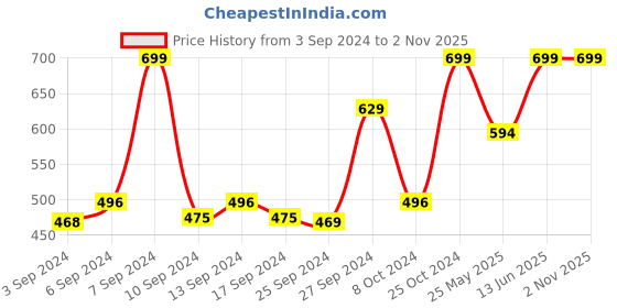 myntra.com Pure Home and Living Purple Faux Lavender Plant Without Pot pure home and living Price History Graph from 3 Sep 2024 to 2 Nov 2025