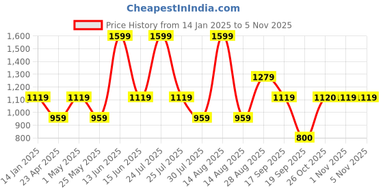 myntra.com Pure Home and Living Purple Glass Textured Flower Vases pure home and living Price History Graph from 14 Jan 2025 to 1 Nov 2025