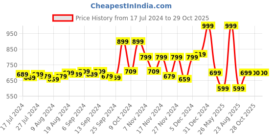 myntra.com Pure Home and Living Purple Lavender And Chamomile Wax Filled Jar Candle pure home and living Price History Graph from 17 Jul 2024 to 28 Oct 2025