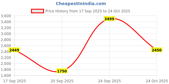 myntra.com Pure Home and Living Purple Set of 1 Regular Magazine Organiser Organisers pure home and living Price History Graph from 17 Sep 2025 to 24 Oct 2025