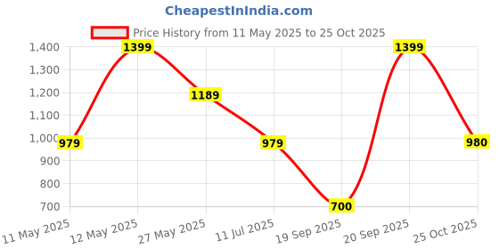 myntra.com Pure Home and Living Red 1 Pieces MDF Table Photo Frames pure home and living Price History Graph from 11 May 2025 to 25 Oct 2025