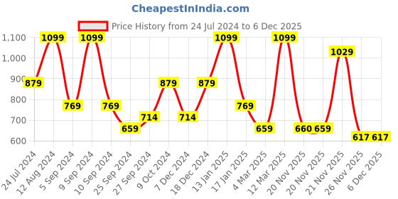 myntra.com Pure Home and Living Red 3 Compartment Multi-Utility Faux Leather Organiser pure home and living Price History Graph from 24 Jul 2024 to 5 Dec 2025