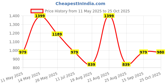 myntra.com Pure Home and Living Red & Beige 1 Pieces MDF Table Photo Frames pure home and living Price History Graph from 11 May 2025 to 25 Oct 2025