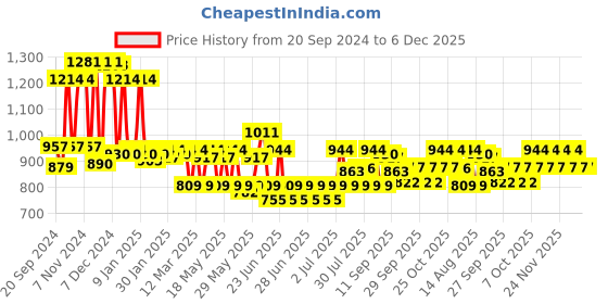 myntra.com Pure Home and Living Red & Black Printed Rose & Summer Scented Glass Jar Candle pure home and living Price History Graph from 20 Sep 2024 to 5 Dec 2025