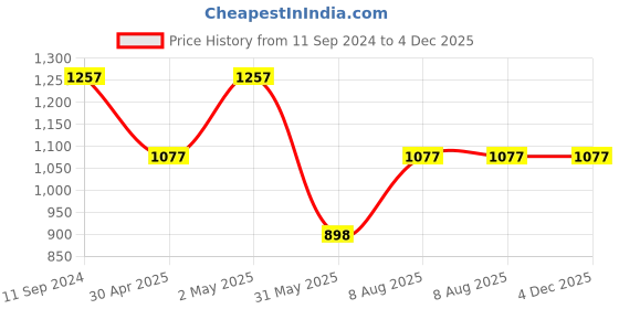 myntra.com Pure Home and Living Red & Gold Toned 4 Pieces Cut Patterned Glass Candle Holders pure home and living Price History Graph from 11 Sep 2024 to 4 Dec 2025