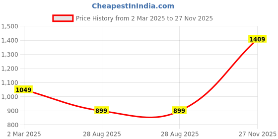 myntra.com Pure Home and Living Red & Gold-Toned Geometric Cotton Rectangle Cushion Covers pure home and living Price History Graph from 2 Mar 2025 to 27 Nov 2025