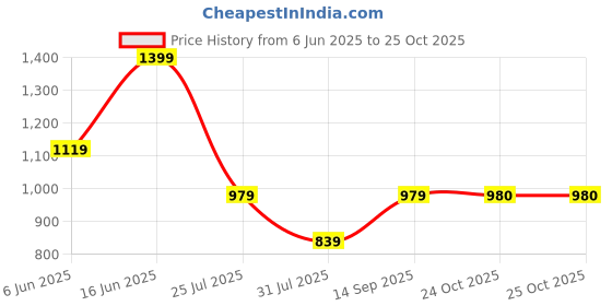 myntra.com Pure Home and Living Red & White 1 pieces Jar Candle pure home and living Price History Graph from 6 Jun 2025 to 24 Oct 2025