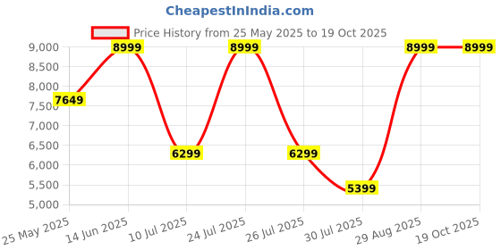 myntra.com Pure Home and Living Red Faux Leather Pouffe With Storage Ottomans pure home and living Price History Graph from 25 May 2025 to 18 Oct 2025