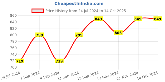 myntra.com Pure Home and Living Red Hydrangea Faux Flower Stem pure home and living Price History Graph from 24 Jul 2024 to 13 Oct 2025