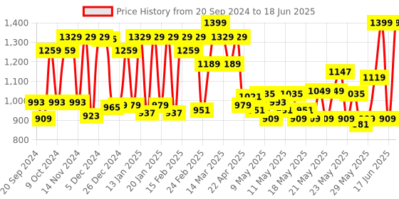 myntra.com Pure Home and Living Red Rose & Summer Berry Scented Oil Diffuser With 6 Reed Sticks pure home and living Price History Graph from 20 Sep 2024 to 18 Jun 2025