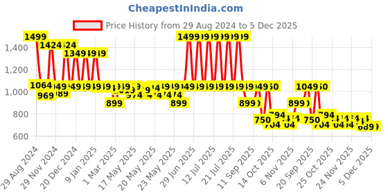 myntra.com Pure Home and Living Red Sitting Buddha Idol Showpiece pure home and living Price History Graph from 29 Aug 2024 to 5 Dec 2025
